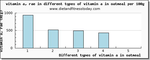 vitamin a in oatmeal vitamin a, rae per 100g